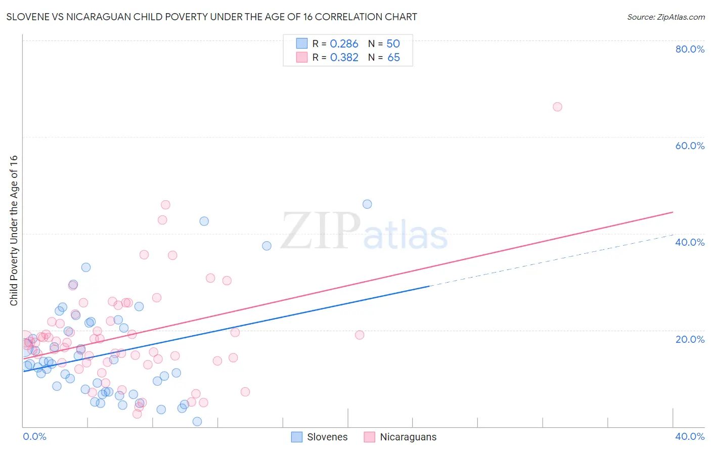 Slovene vs Nicaraguan Child Poverty Under the Age of 16