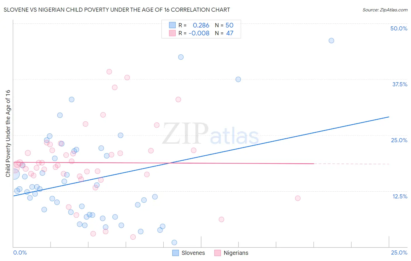 Slovene vs Nigerian Child Poverty Under the Age of 16