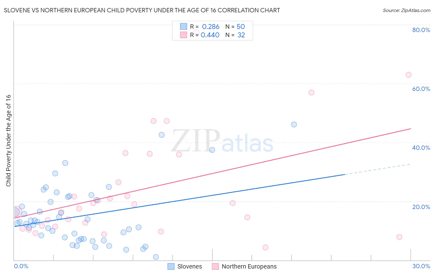 Slovene vs Northern European Child Poverty Under the Age of 16