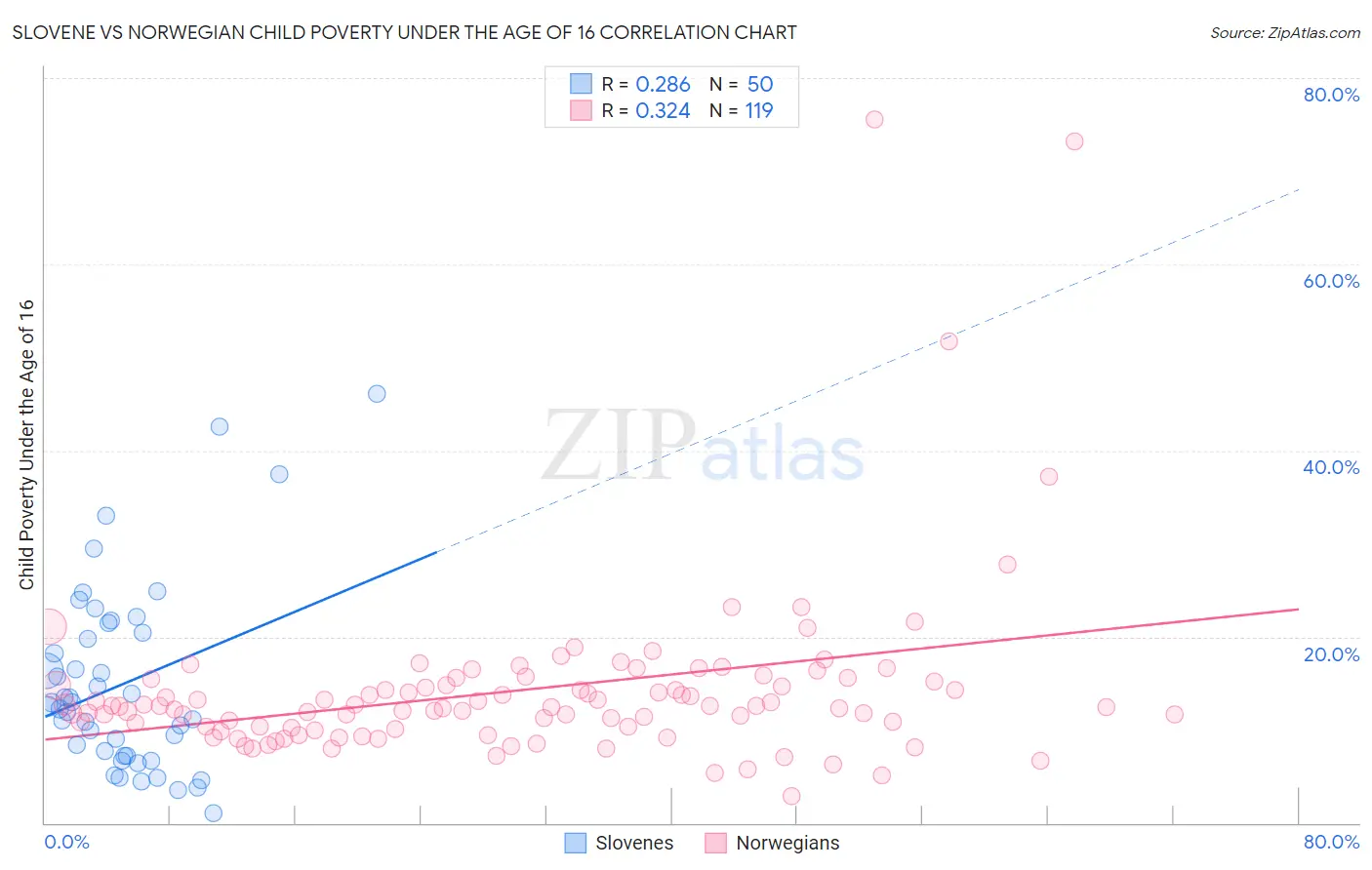 Slovene vs Norwegian Child Poverty Under the Age of 16