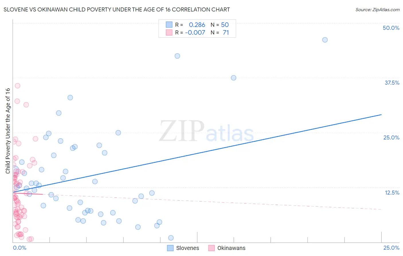 Slovene vs Okinawan Child Poverty Under the Age of 16