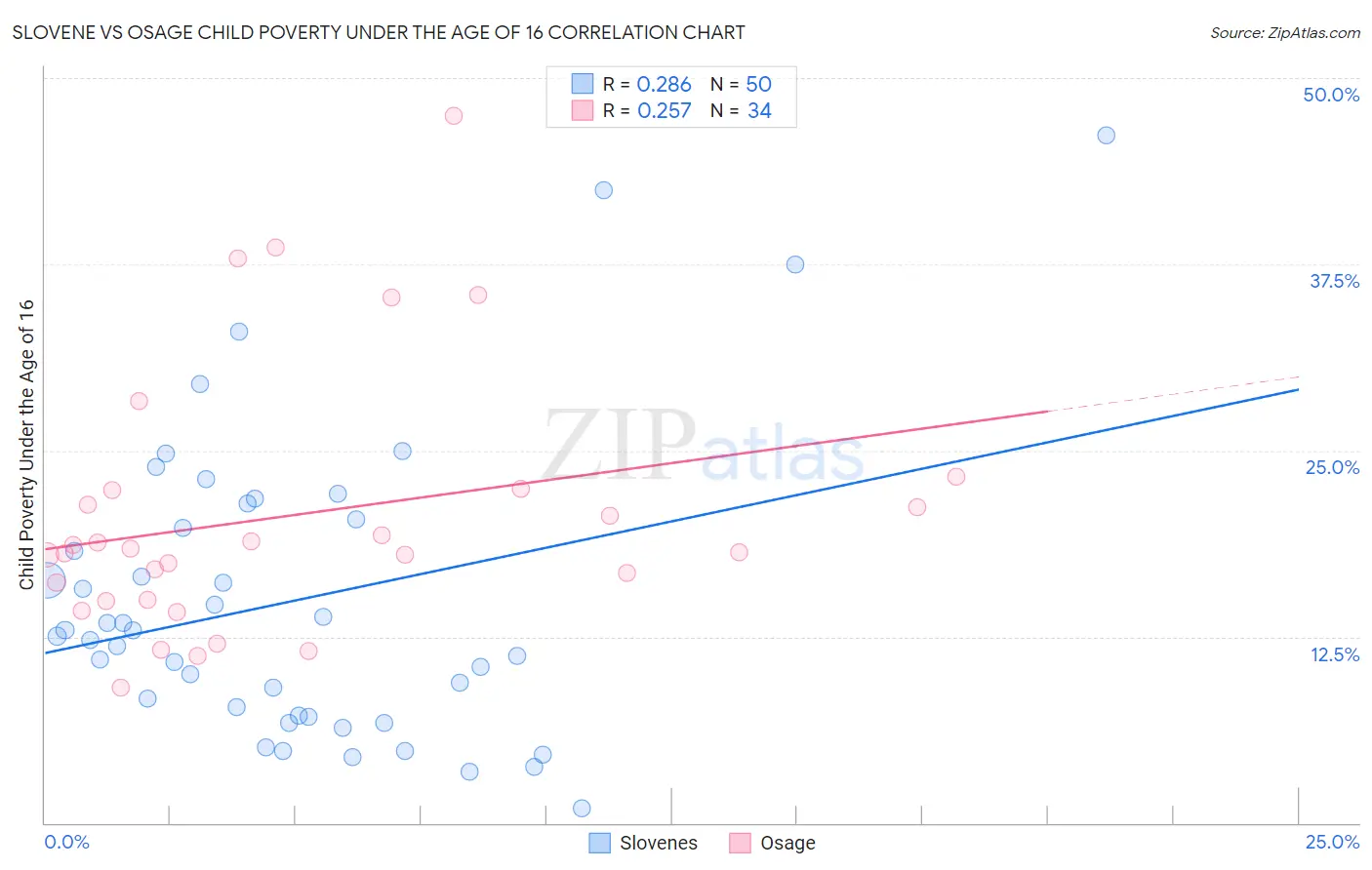 Slovene vs Osage Child Poverty Under the Age of 16