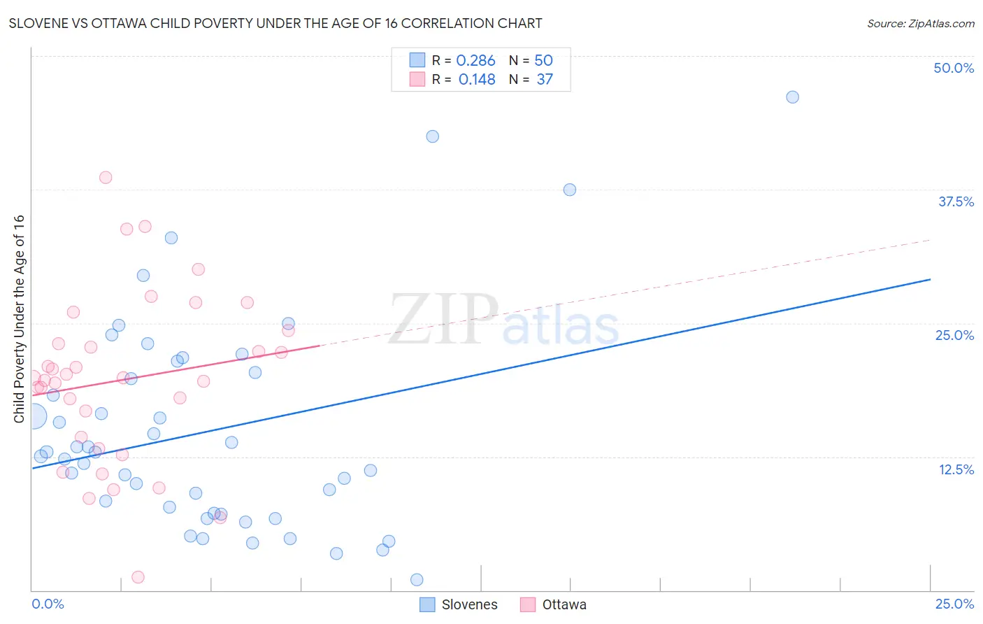 Slovene vs Ottawa Child Poverty Under the Age of 16