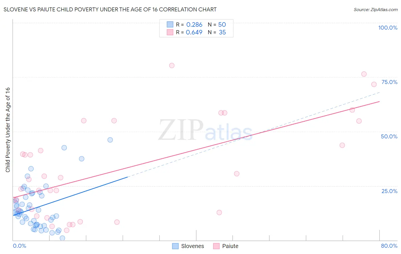 Slovene vs Paiute Child Poverty Under the Age of 16