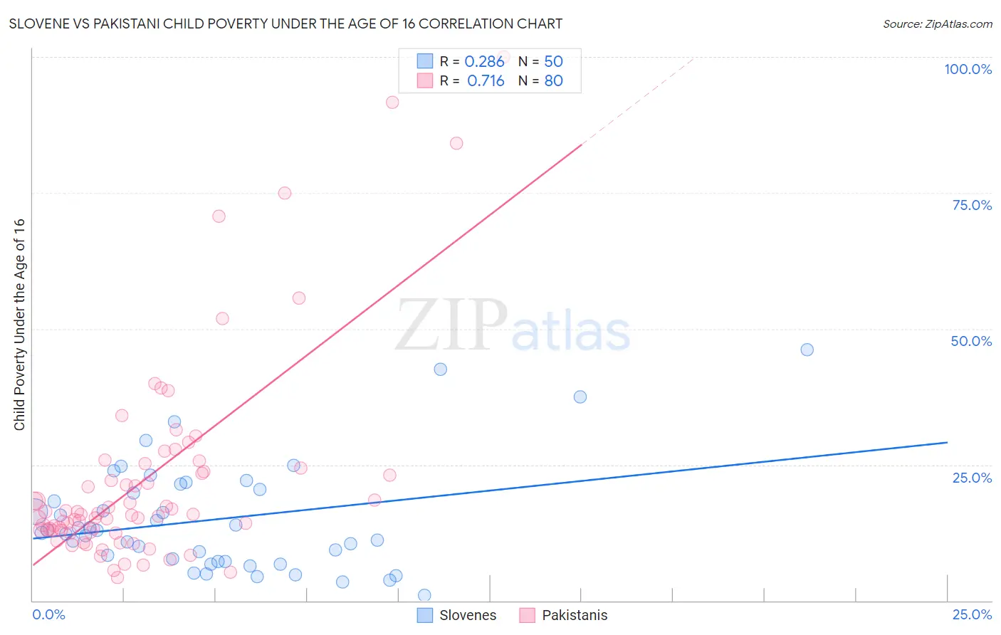 Slovene vs Pakistani Child Poverty Under the Age of 16