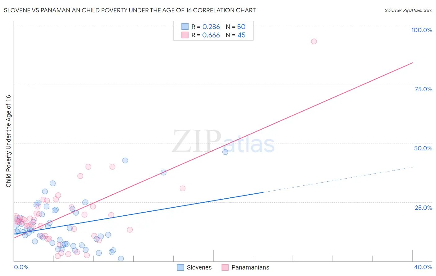 Slovene vs Panamanian Child Poverty Under the Age of 16