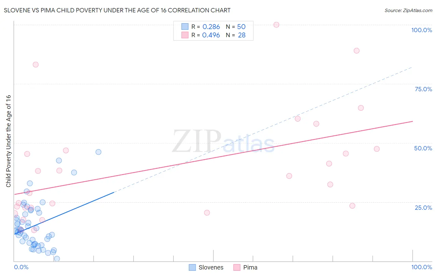 Slovene vs Pima Child Poverty Under the Age of 16