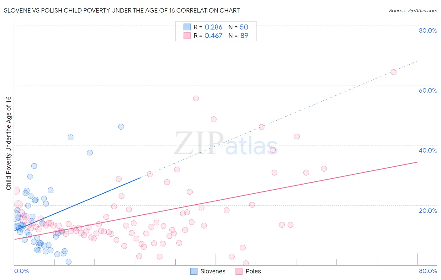 Slovene vs Polish Child Poverty Under the Age of 16