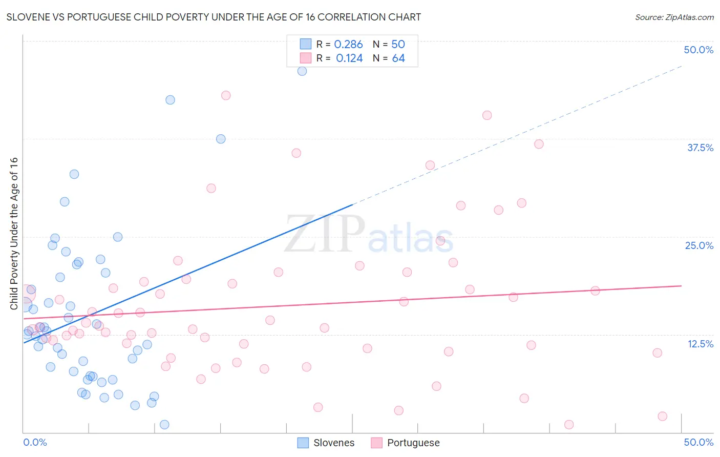 Slovene vs Portuguese Child Poverty Under the Age of 16