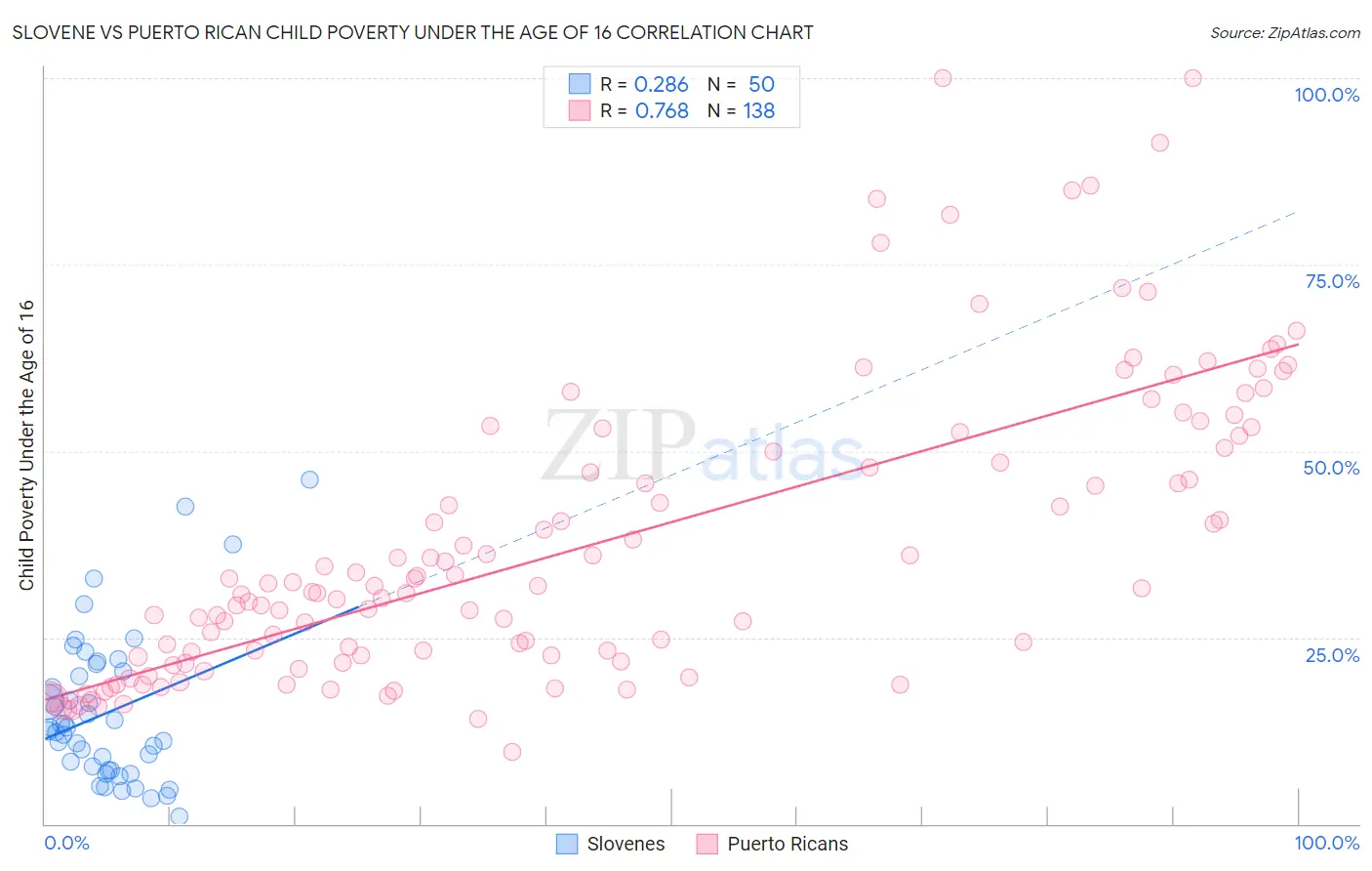 Slovene vs Puerto Rican Child Poverty Under the Age of 16