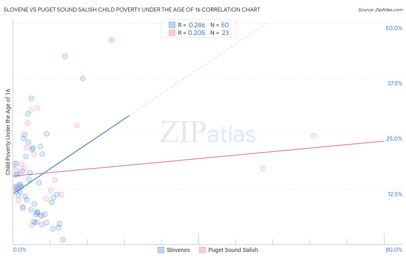 Slovene vs Puget Sound Salish Child Poverty Under the Age of 16