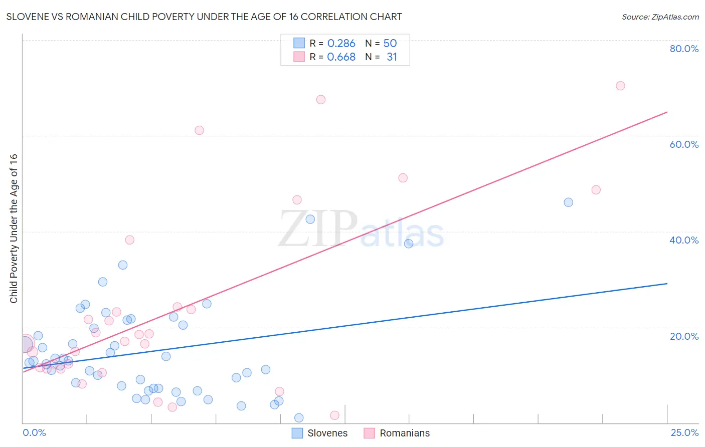 Slovene vs Romanian Child Poverty Under the Age of 16