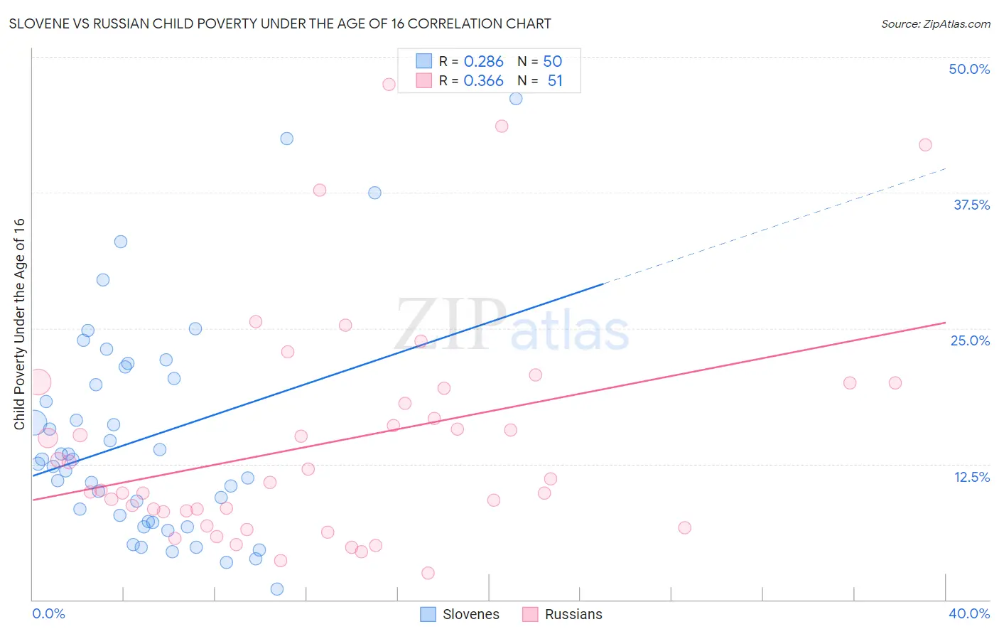 Slovene vs Russian Child Poverty Under the Age of 16