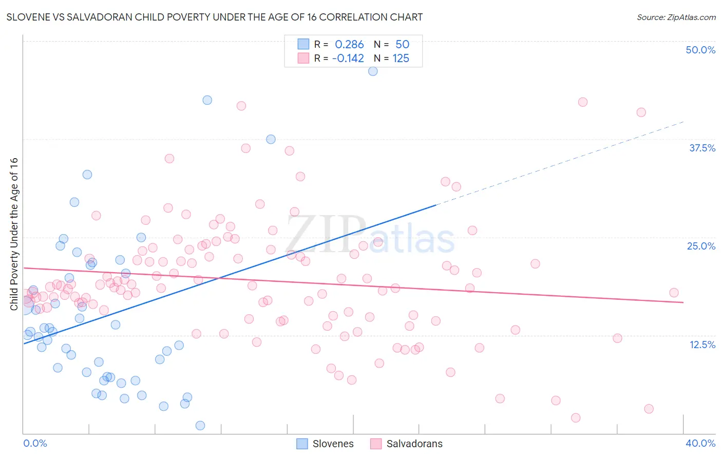 Slovene vs Salvadoran Child Poverty Under the Age of 16