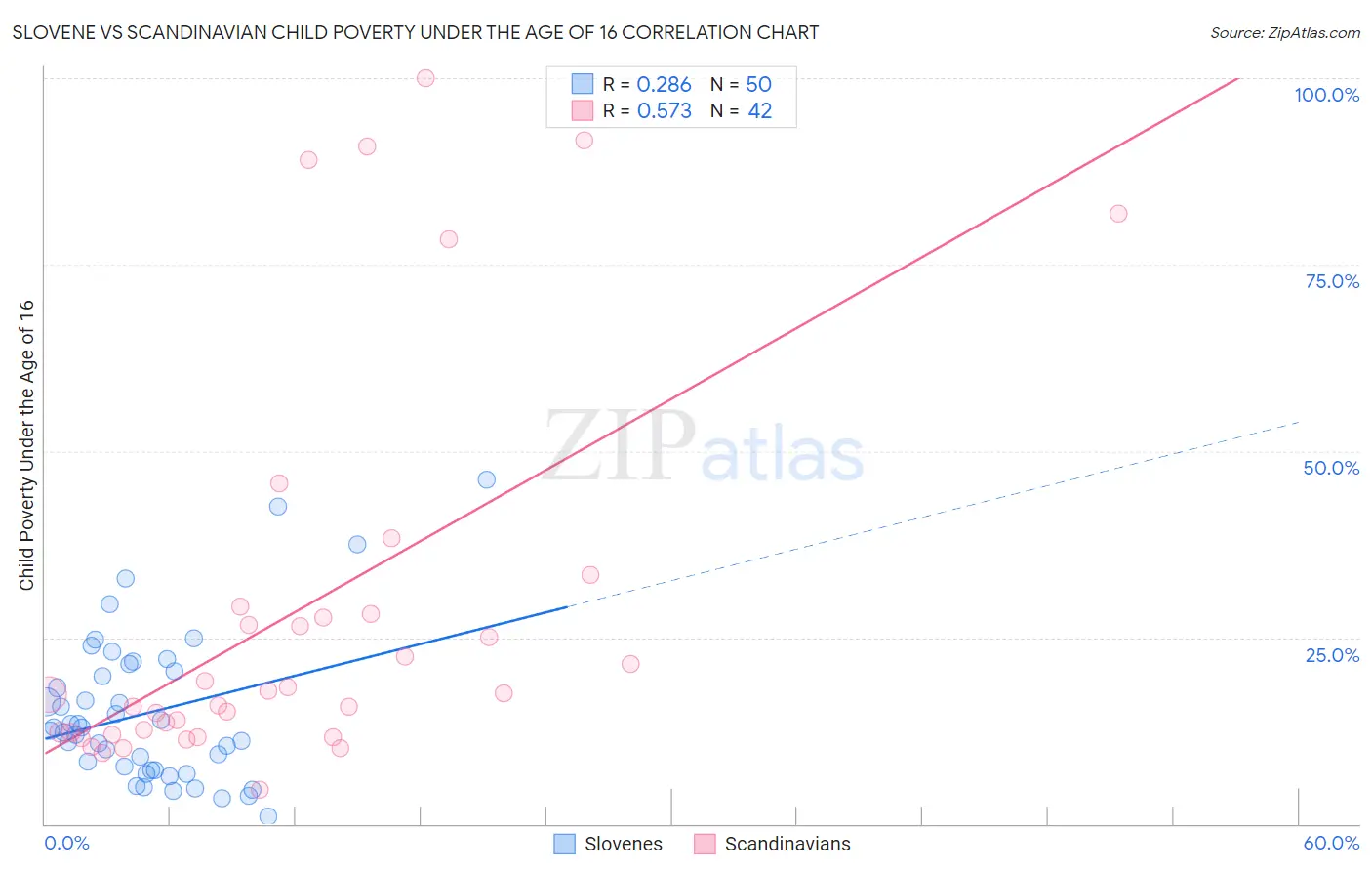 Slovene vs Scandinavian Child Poverty Under the Age of 16