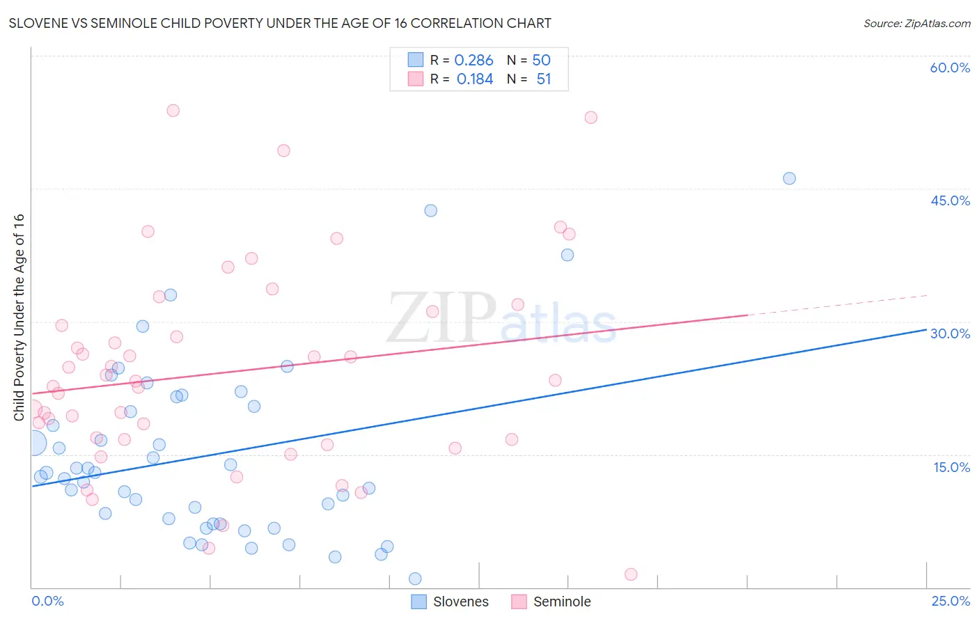 Slovene vs Seminole Child Poverty Under the Age of 16