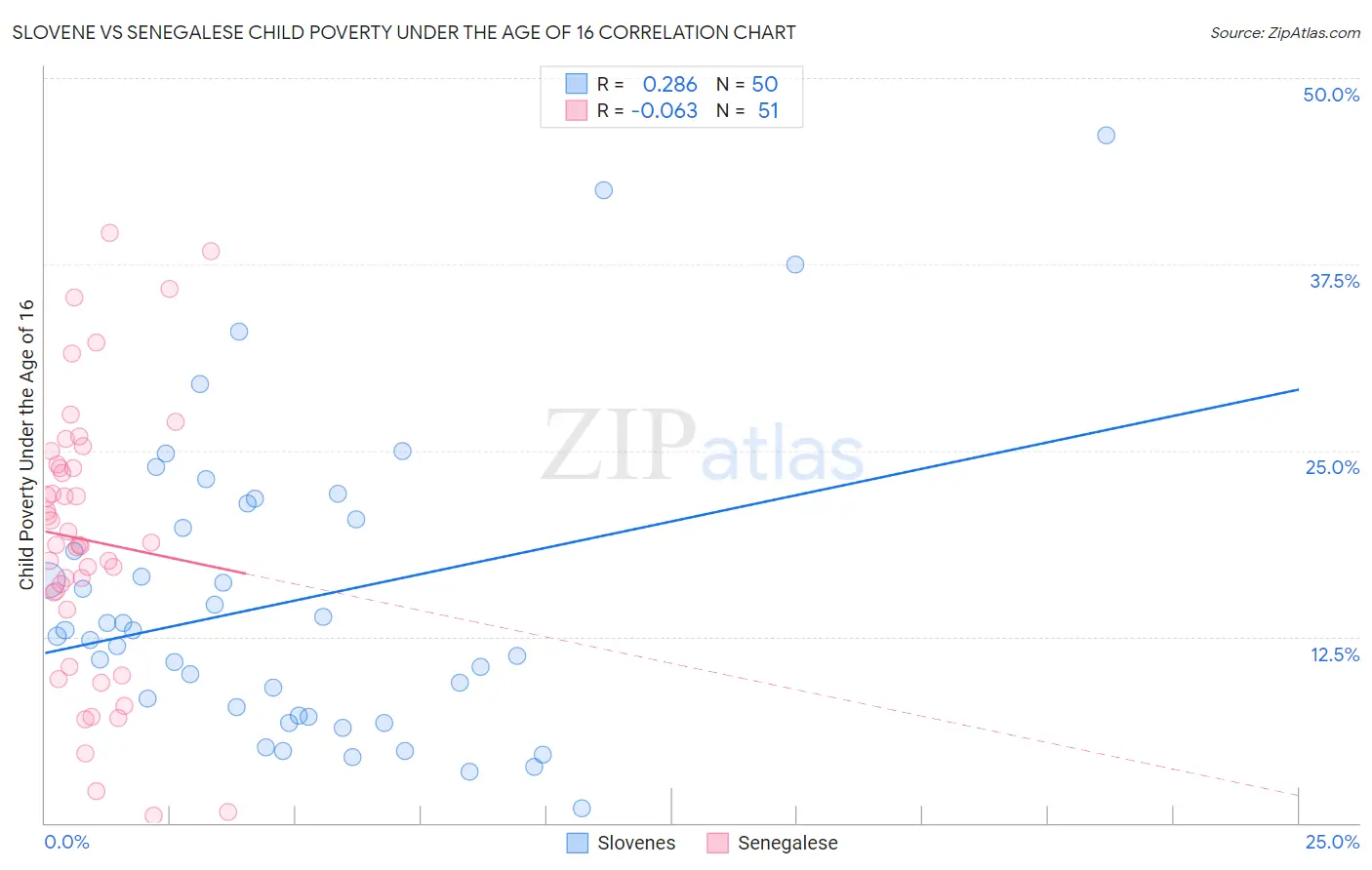 Slovene vs Senegalese Child Poverty Under the Age of 16