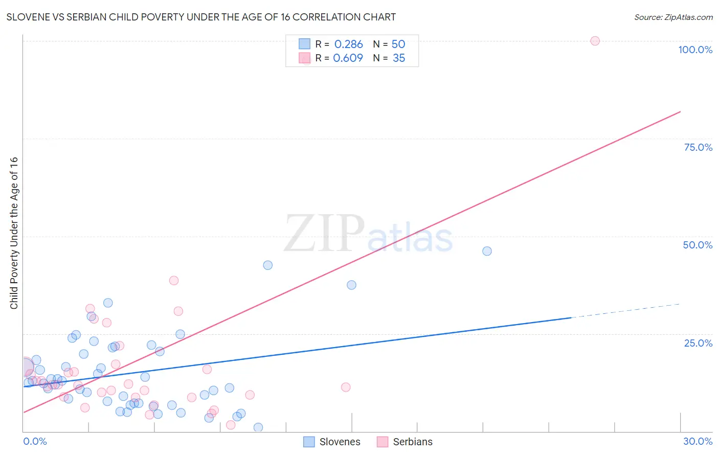 Slovene vs Serbian Child Poverty Under the Age of 16