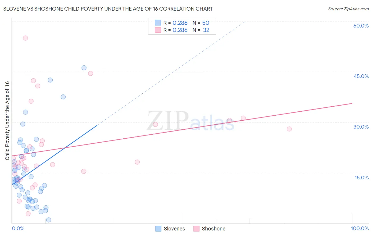 Slovene vs Shoshone Child Poverty Under the Age of 16