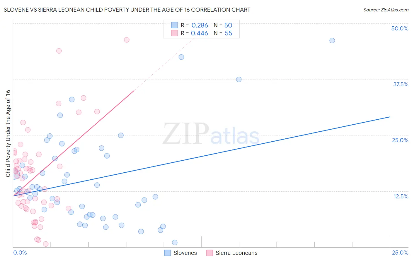 Slovene vs Sierra Leonean Child Poverty Under the Age of 16