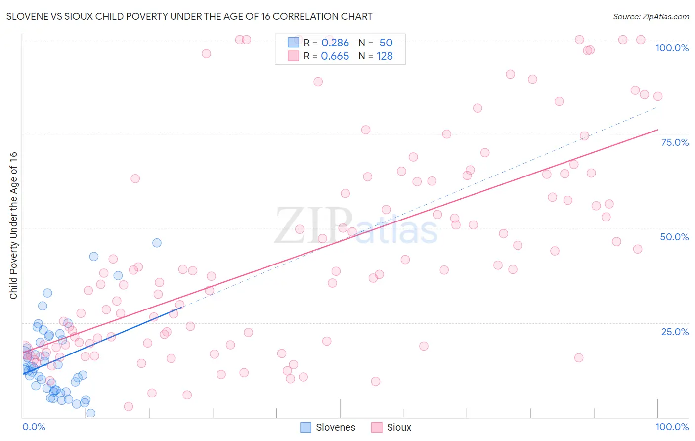 Slovene vs Sioux Child Poverty Under the Age of 16