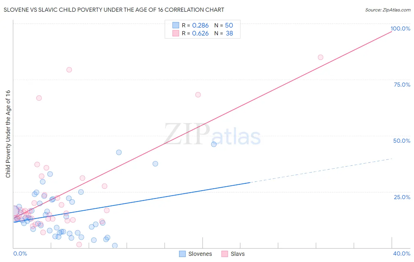 Slovene vs Slavic Child Poverty Under the Age of 16