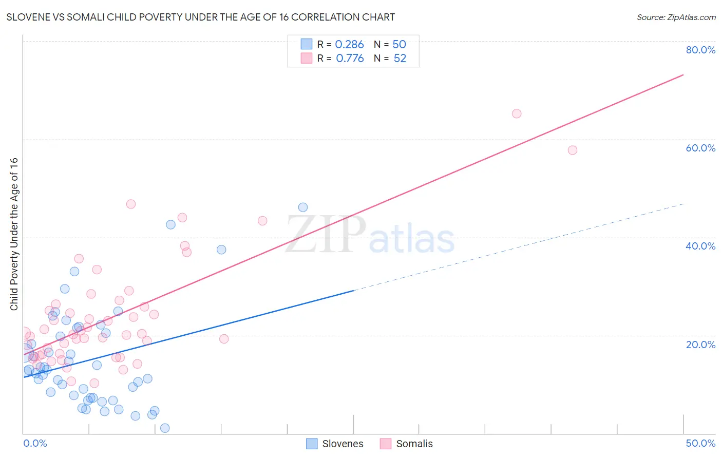 Slovene vs Somali Child Poverty Under the Age of 16