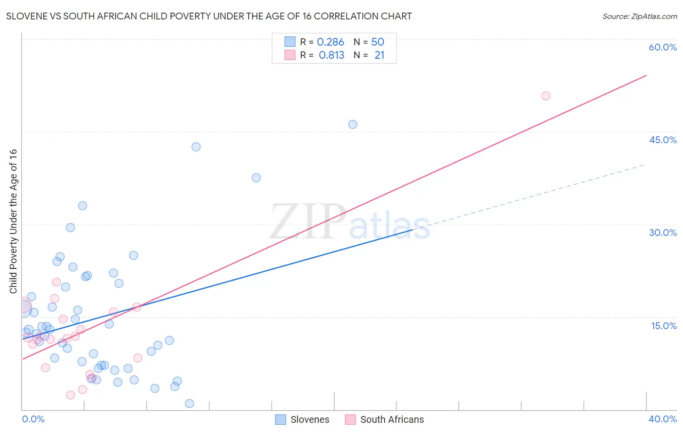 Slovene vs South African Child Poverty Under the Age of 16