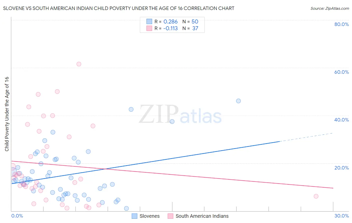 Slovene vs South American Indian Child Poverty Under the Age of 16