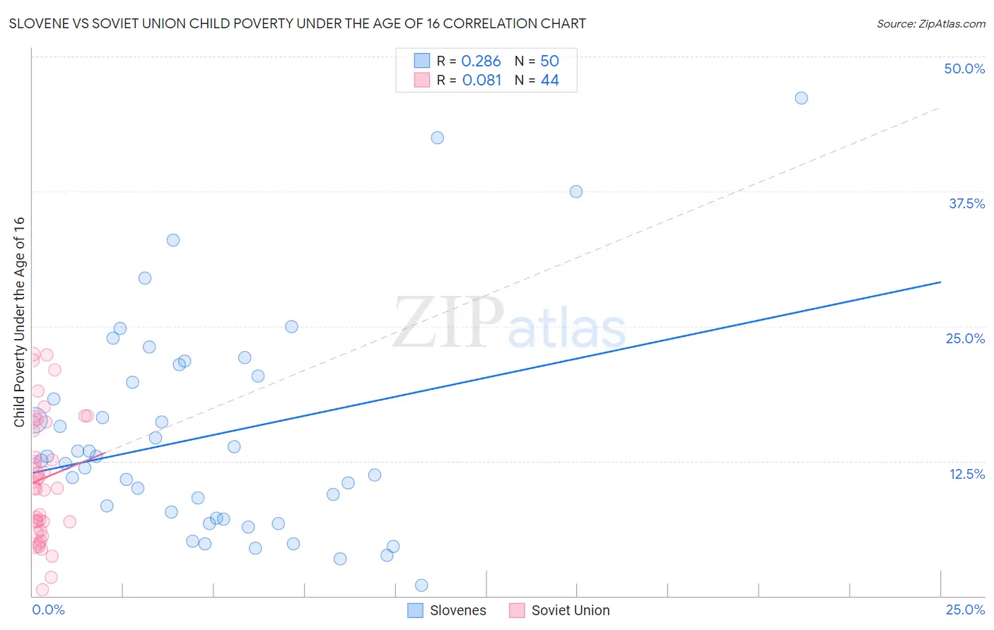 Slovene vs Soviet Union Child Poverty Under the Age of 16