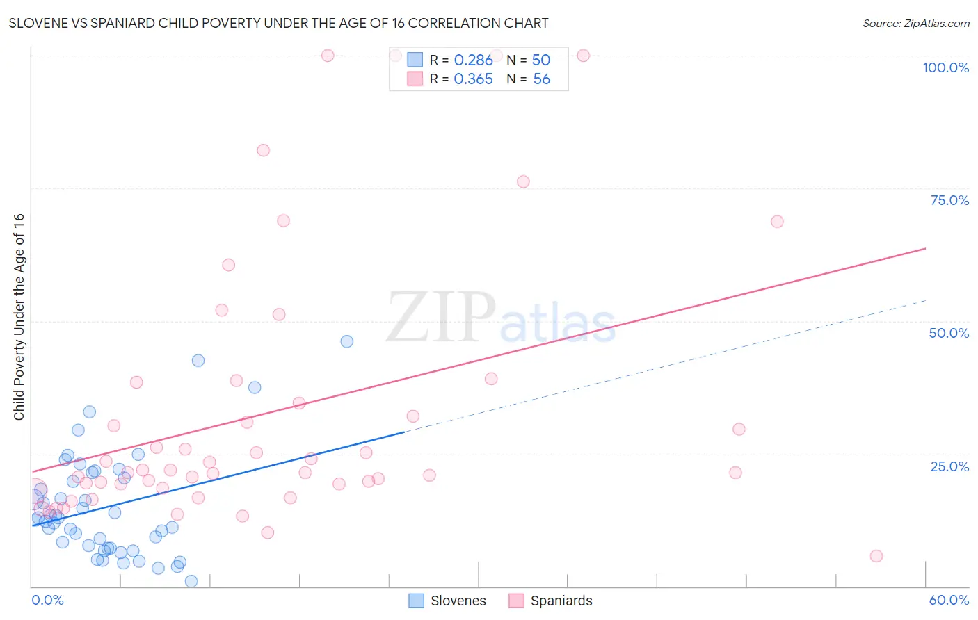 Slovene vs Spaniard Child Poverty Under the Age of 16