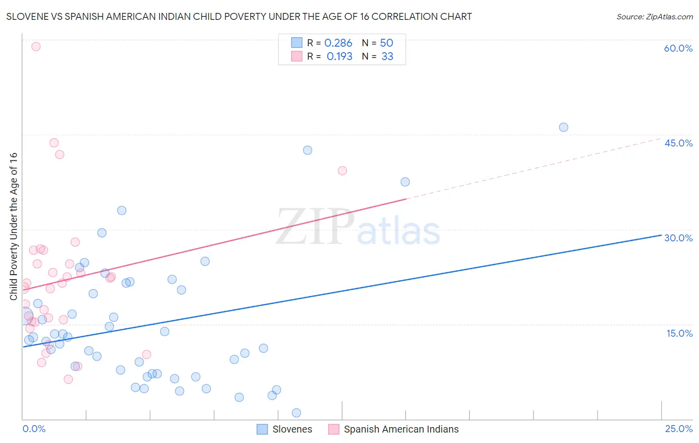 Slovene vs Spanish American Indian Child Poverty Under the Age of 16