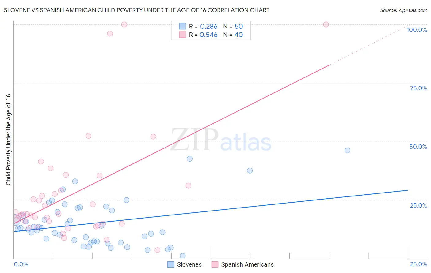 Slovene vs Spanish American Child Poverty Under the Age of 16