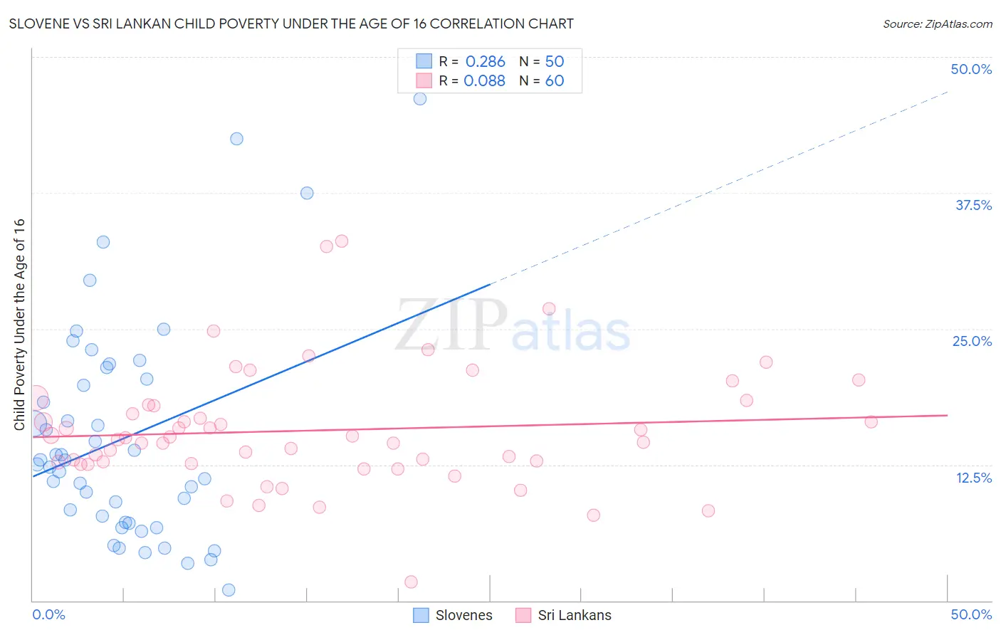 Slovene vs Sri Lankan Child Poverty Under the Age of 16