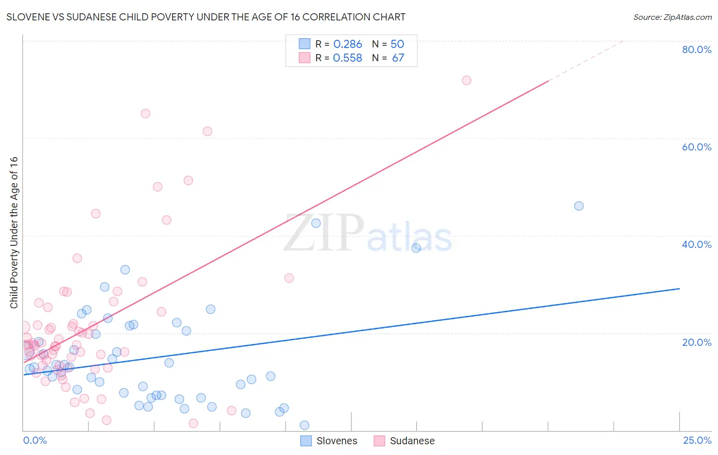 Slovene vs Sudanese Child Poverty Under the Age of 16