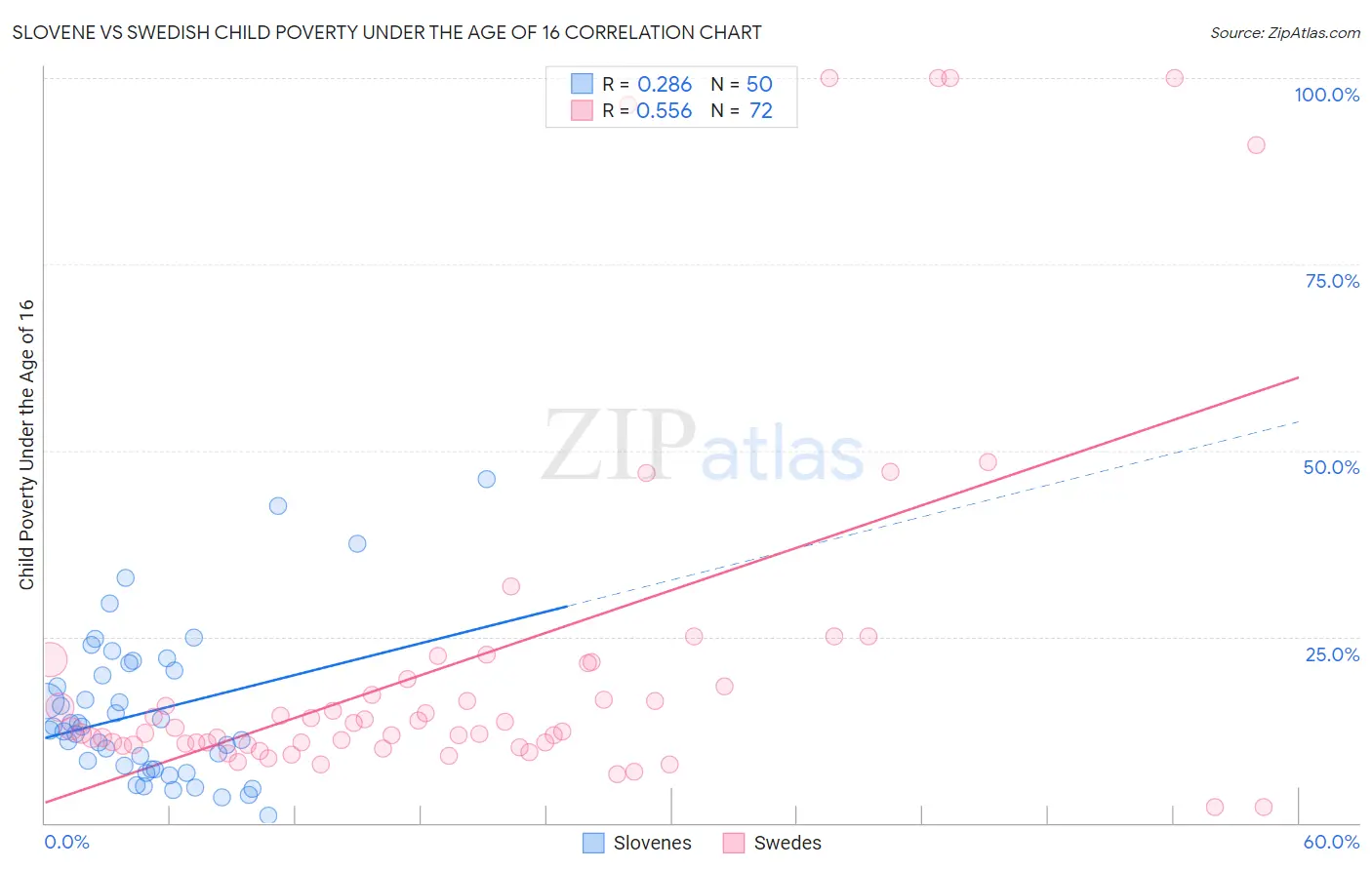 Slovene vs Swedish Child Poverty Under the Age of 16