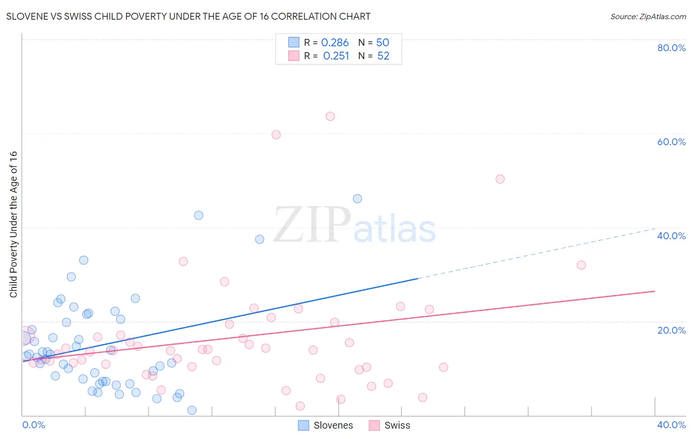 Slovene vs Swiss Child Poverty Under the Age of 16