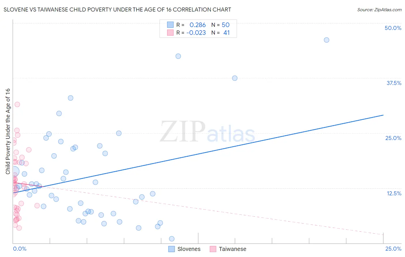 Slovene vs Taiwanese Child Poverty Under the Age of 16