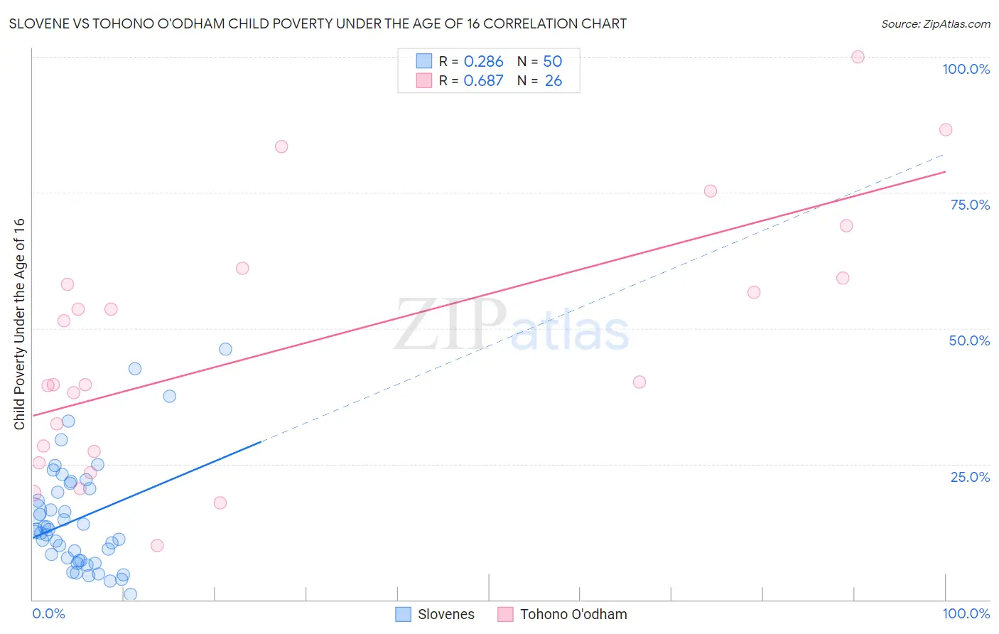 Slovene vs Tohono O'odham Child Poverty Under the Age of 16