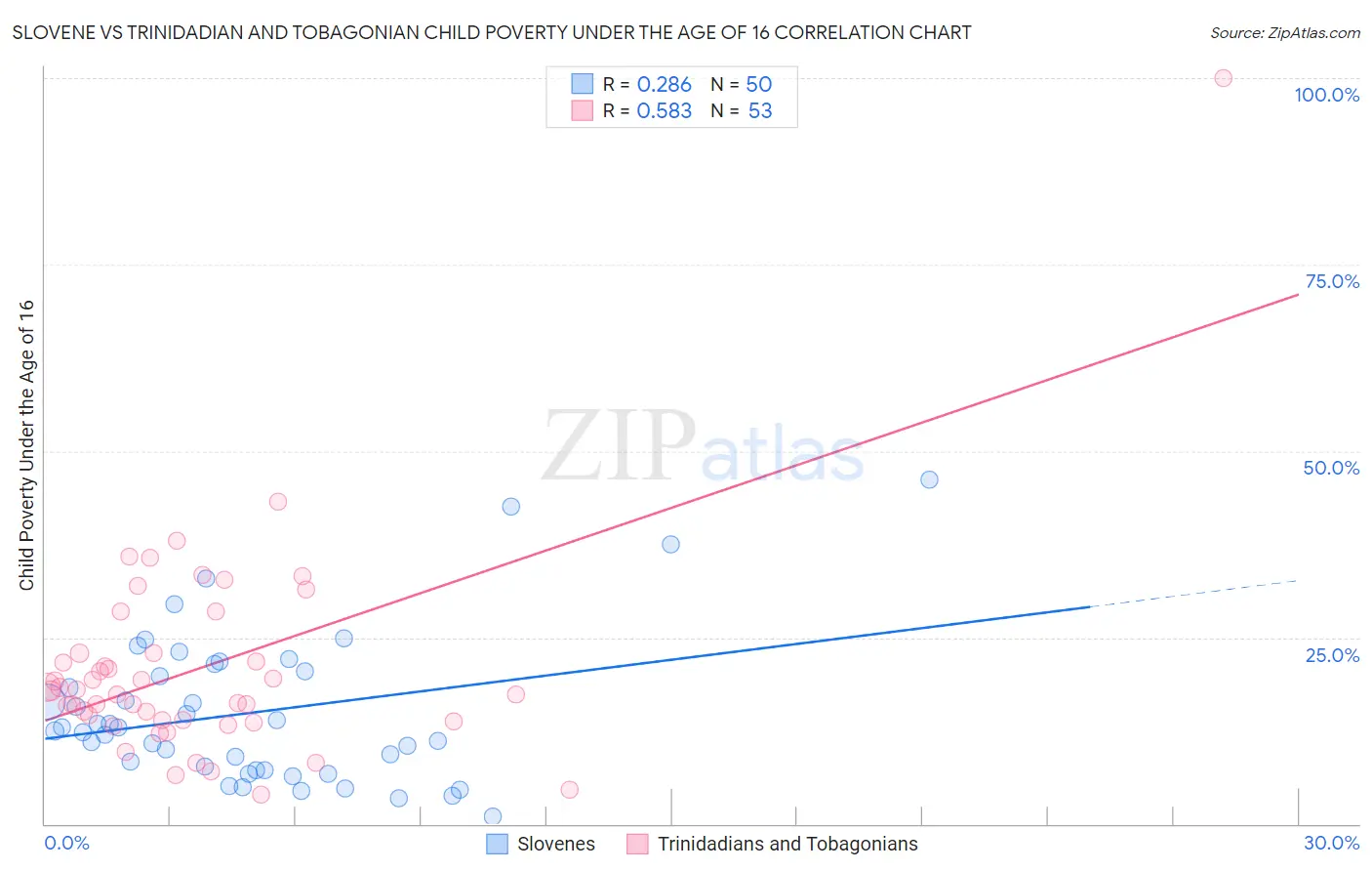 Slovene vs Trinidadian and Tobagonian Child Poverty Under the Age of 16