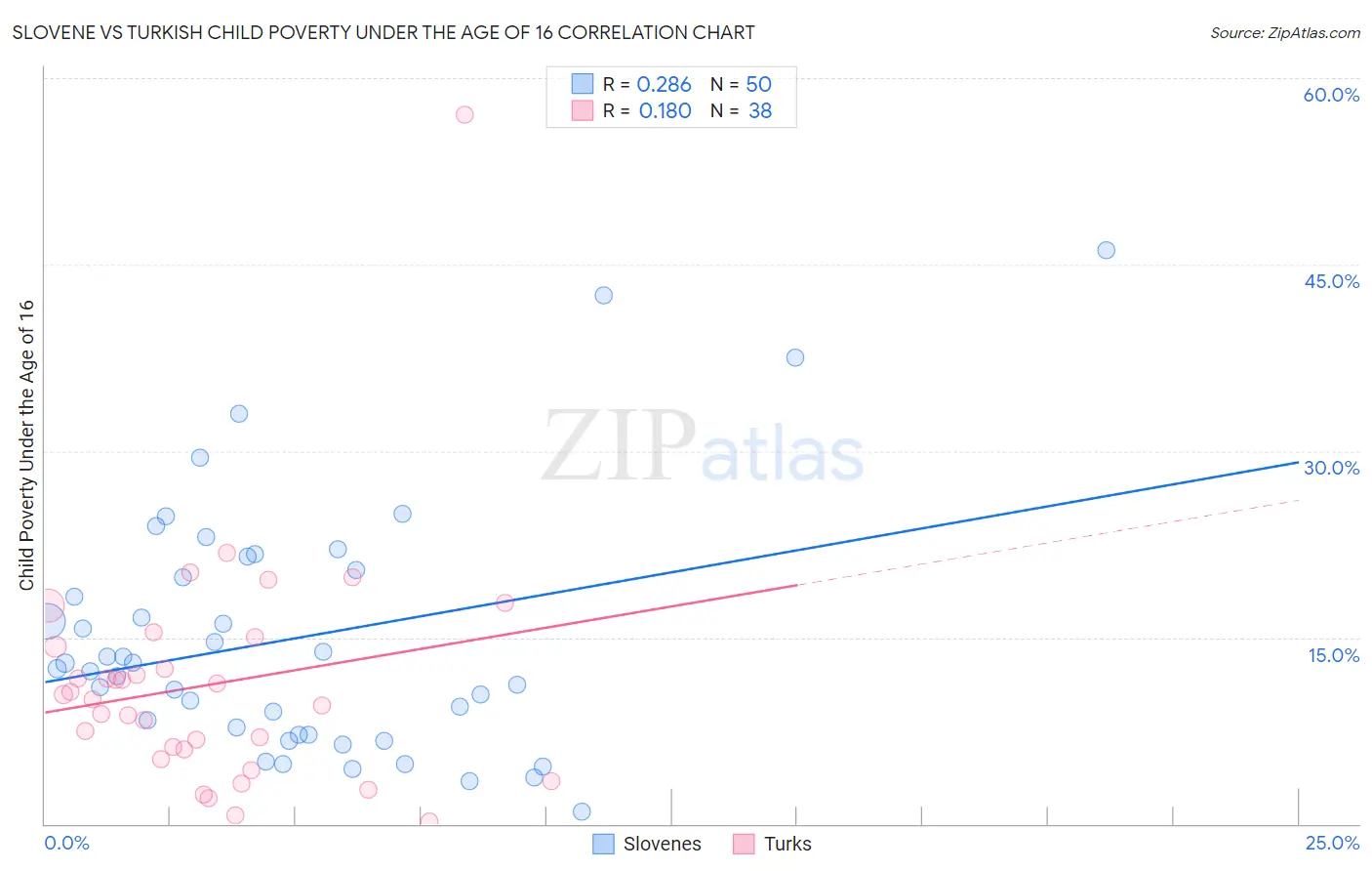 Slovene vs Turkish Child Poverty Under the Age of 16