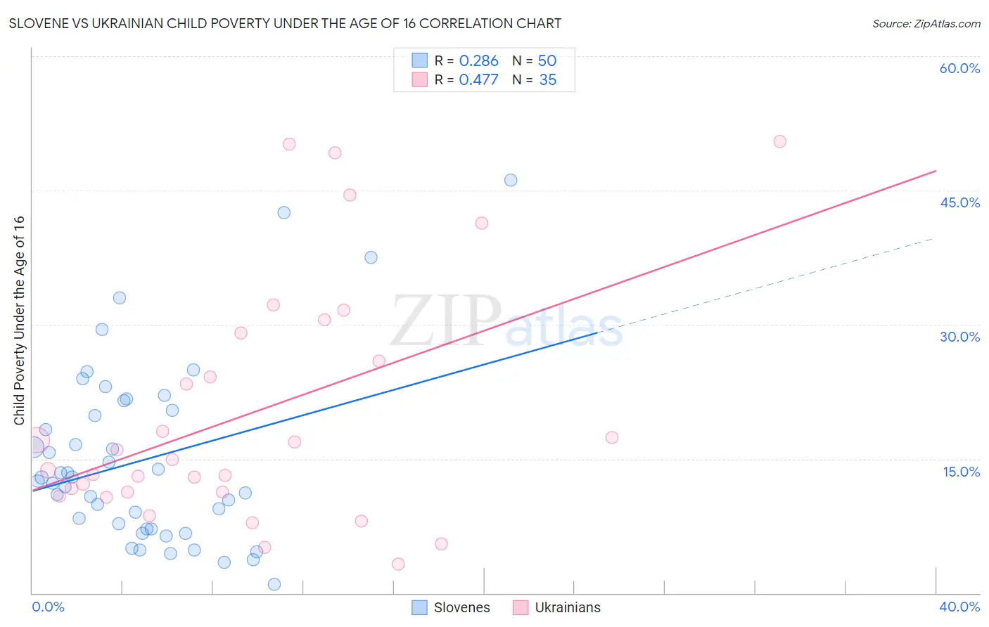 Slovene vs Ukrainian Child Poverty Under the Age of 16