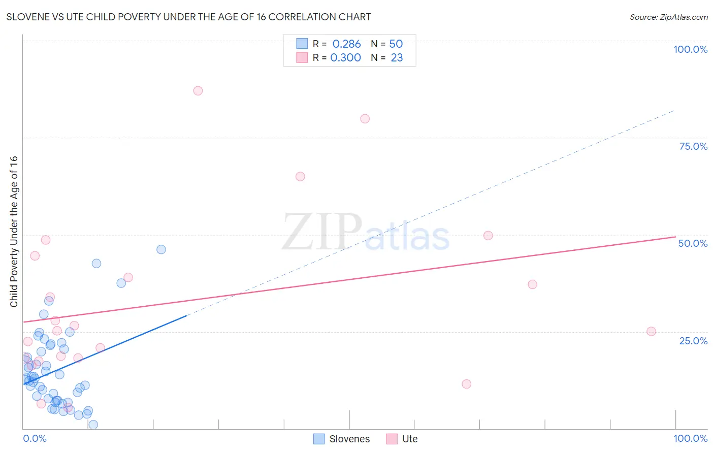 Slovene vs Ute Child Poverty Under the Age of 16