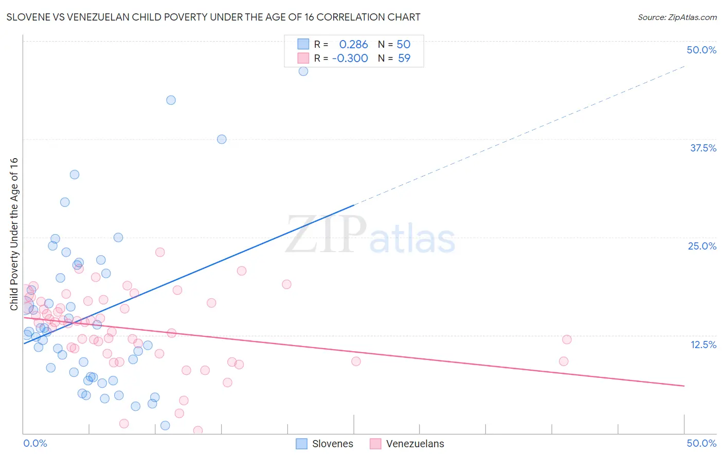 Slovene vs Venezuelan Child Poverty Under the Age of 16