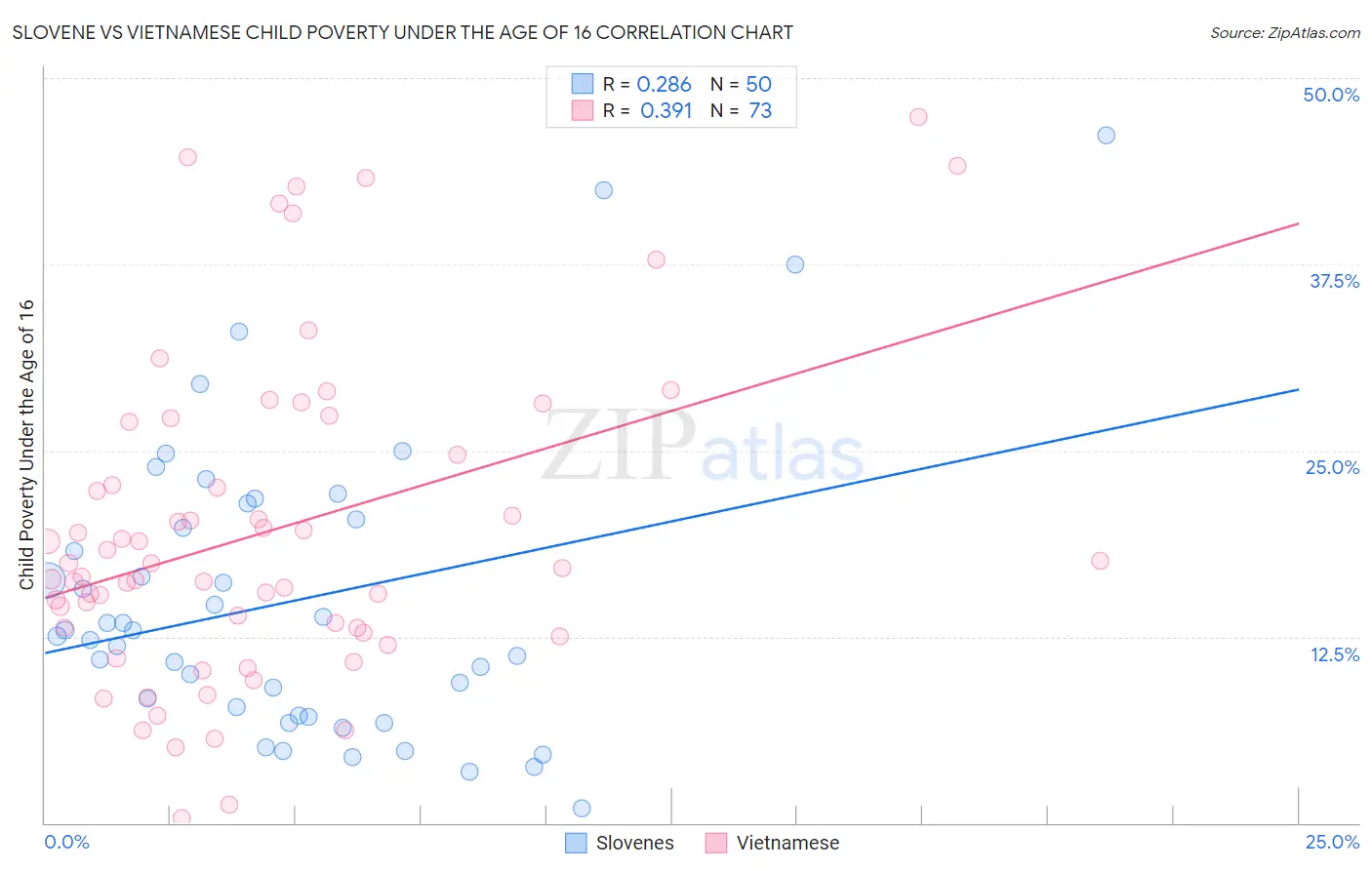 Slovene vs Vietnamese Child Poverty Under the Age of 16