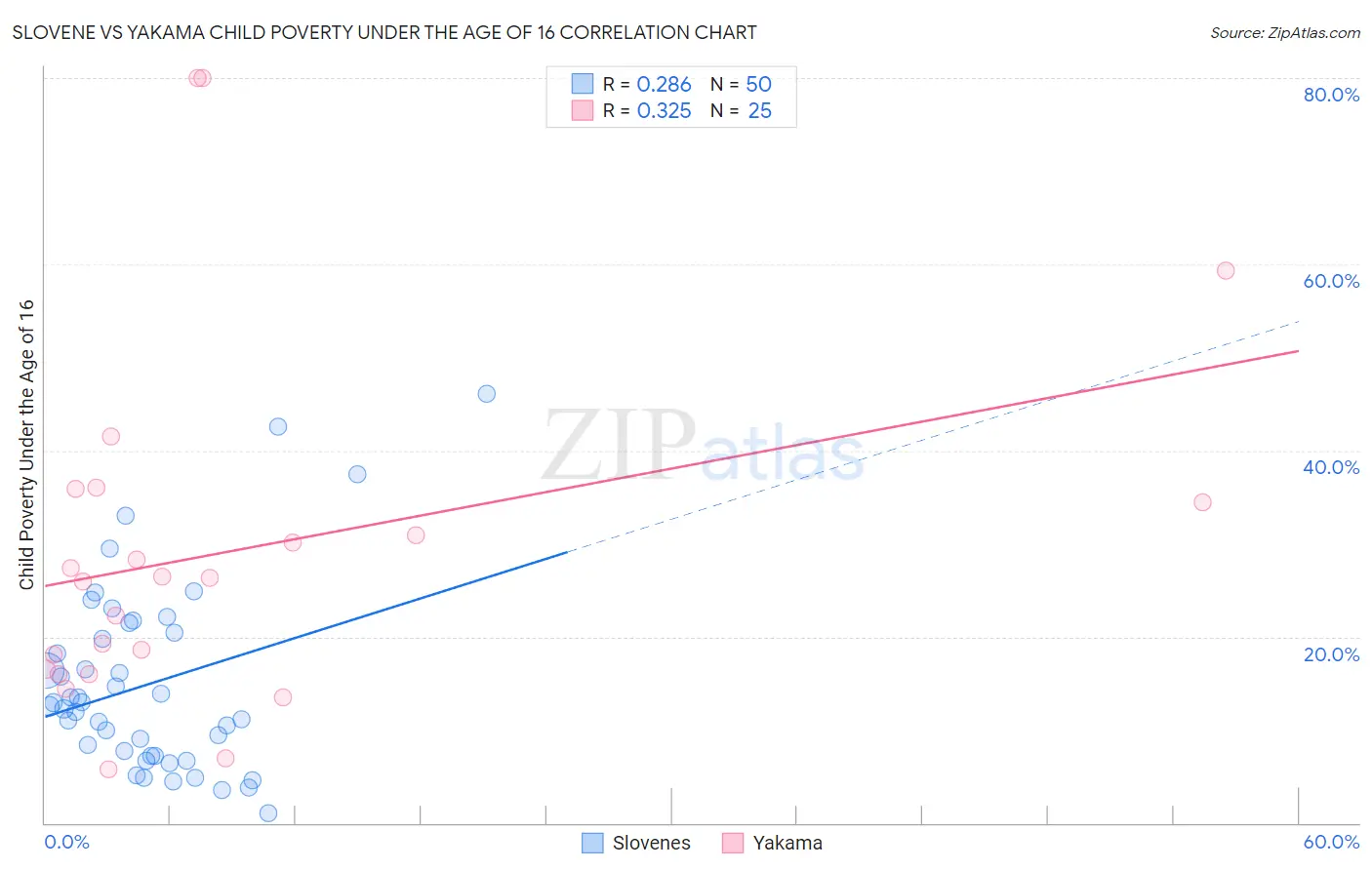 Slovene vs Yakama Child Poverty Under the Age of 16