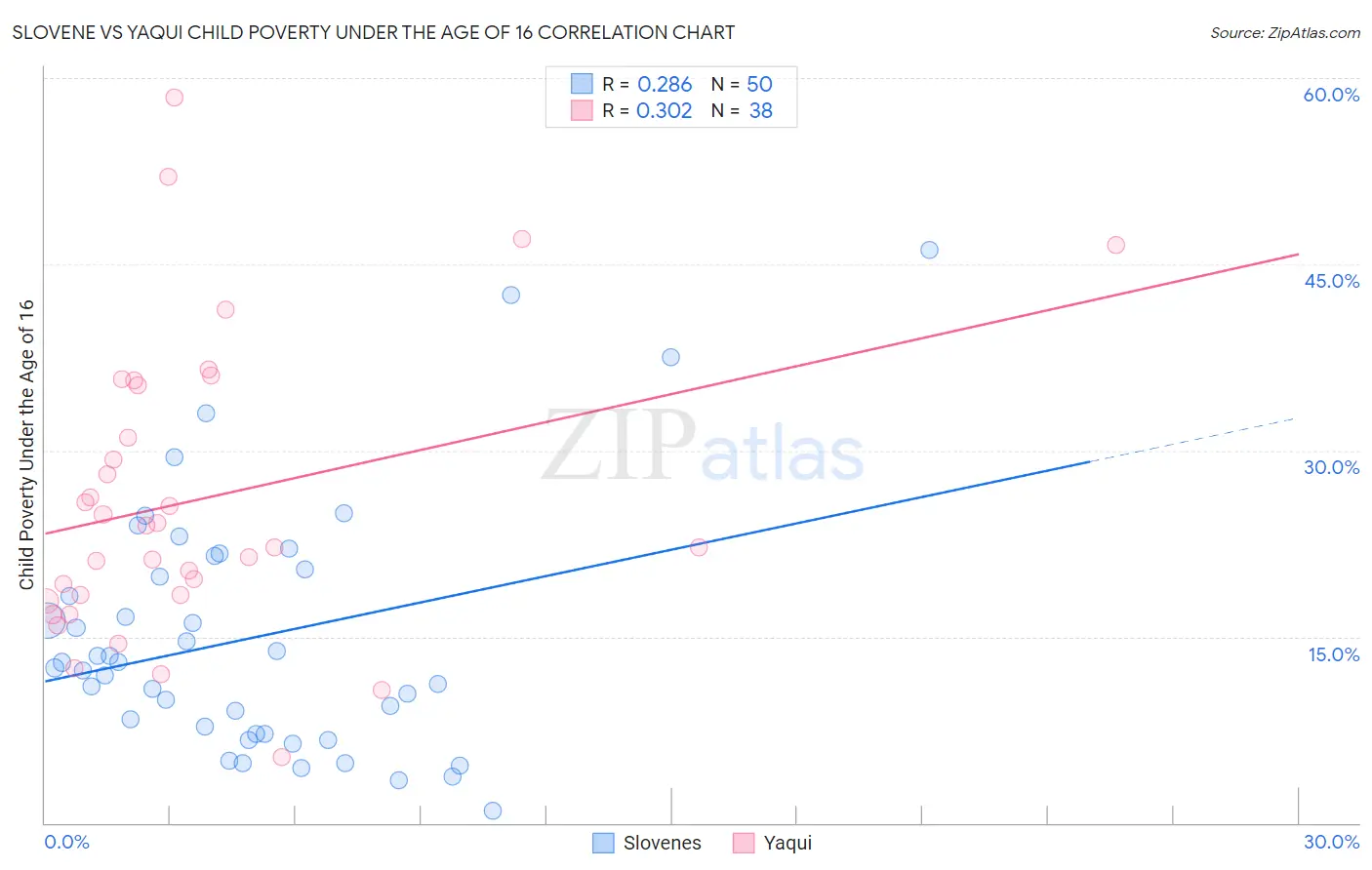 Slovene vs Yaqui Child Poverty Under the Age of 16