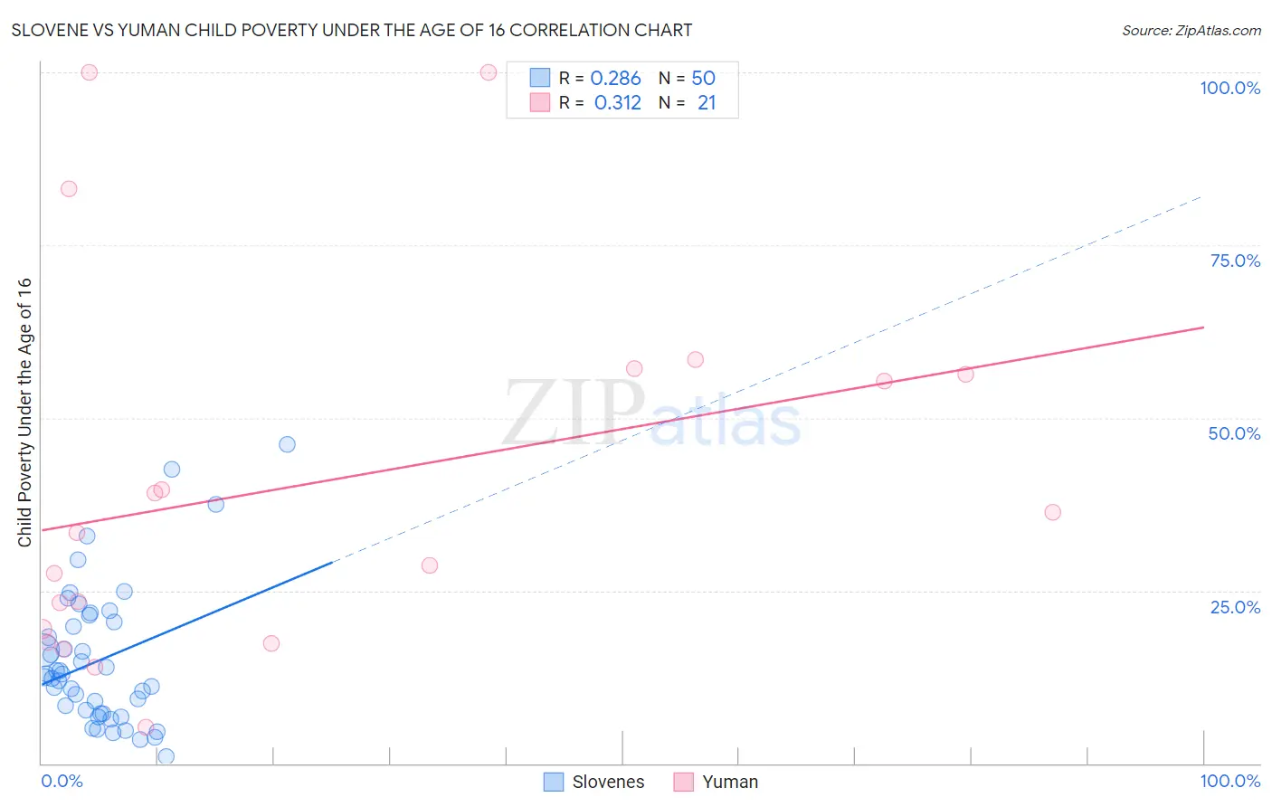 Slovene vs Yuman Child Poverty Under the Age of 16