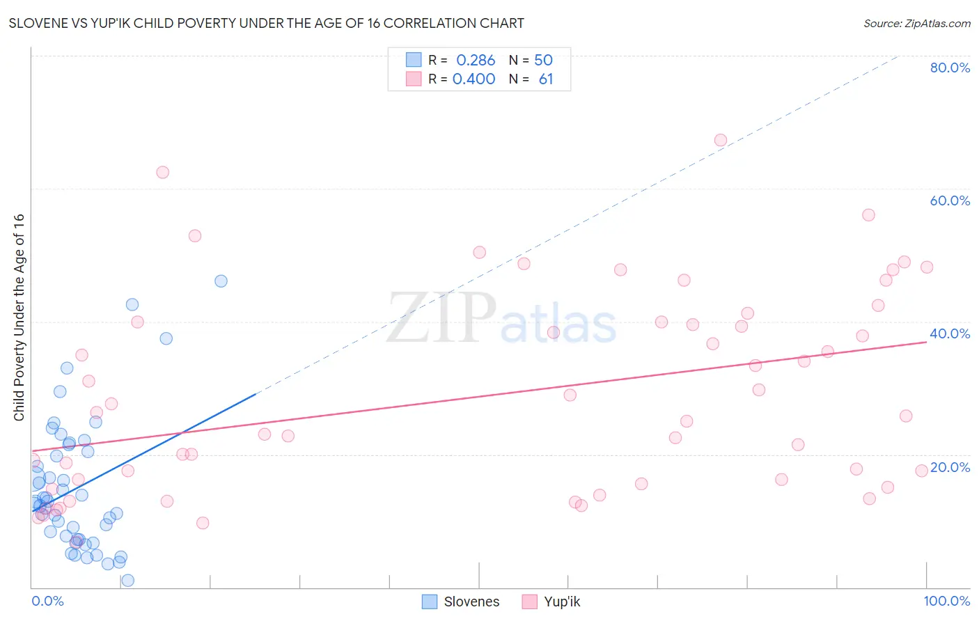 Slovene vs Yup'ik Child Poverty Under the Age of 16