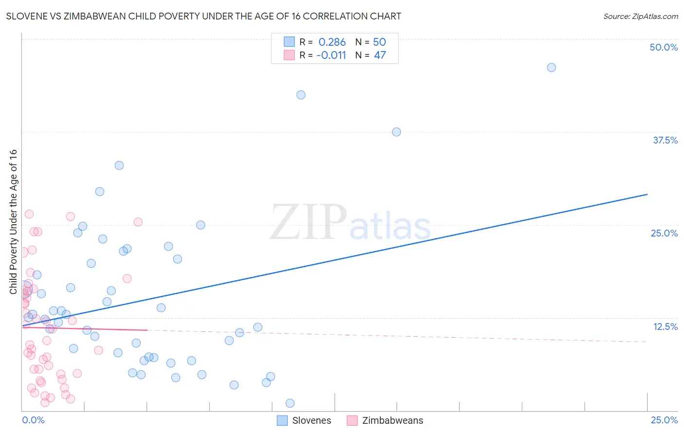 Slovene vs Zimbabwean Child Poverty Under the Age of 16